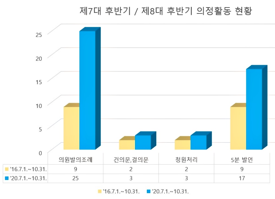 의정활동 그래프자료.