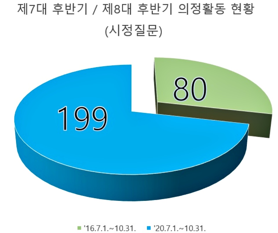 의정활동 그래프자료./ⓒ천안시의회