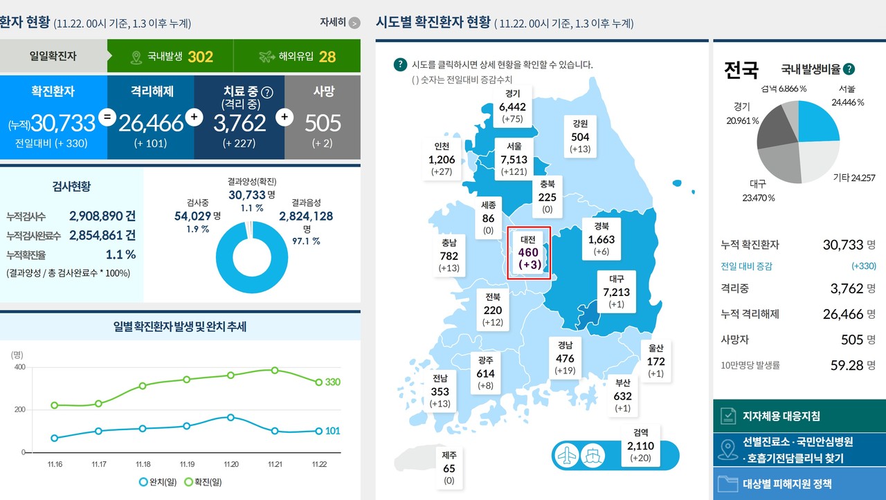 코로나19 시도별 확진환자 현황( 11.22. 00시 기준, 1.3 이후 누계), 대전 총 확진자 460명, 사망자 6명.(22일 오후 10시 기준)./ⓒ질병관리청