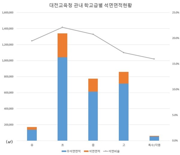 대전시교육청(교육감 설동호)은 안전한 교육환경 조성을 위해 2020년 겨울방학 기간 동안 대전동산고 등 8교에 55억원을 투입해 학교건물 내 약3만 7000㎡의 석면 교체공사를 실시할 예정이다. 대전교육청 관내 학교급별 석면면적현황./ⓒ대전시교육청