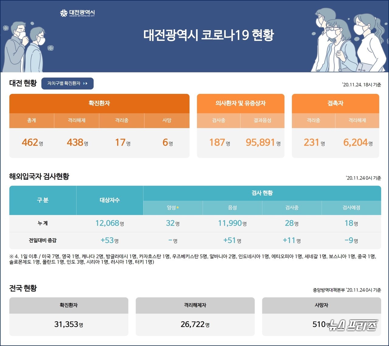 대전시 코로나19 현황( 11.24. 오후 6시 기준), 대전 총 확진자 462명, 사망자 6명.(22일 오후 10시 기준)./ⓒ대전시