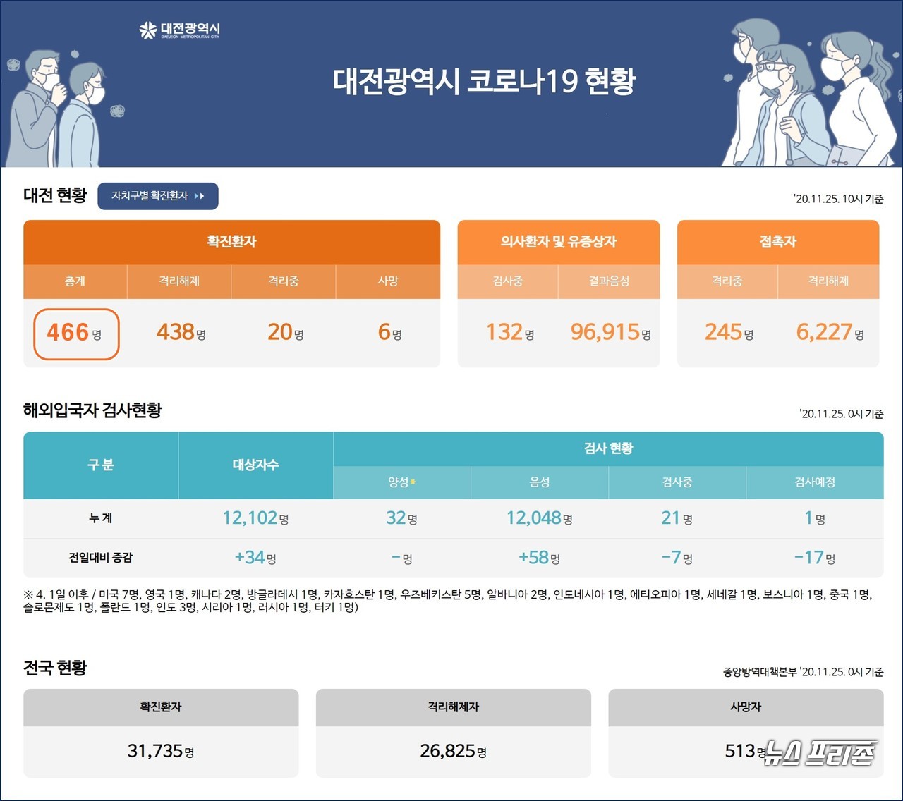 대전시 코로나19 현황( 25일 오후 10시 기준), 대전 총 확진자 466명, 사망자 6명.(25일 오후 1시 기준)./ⓒ대전시