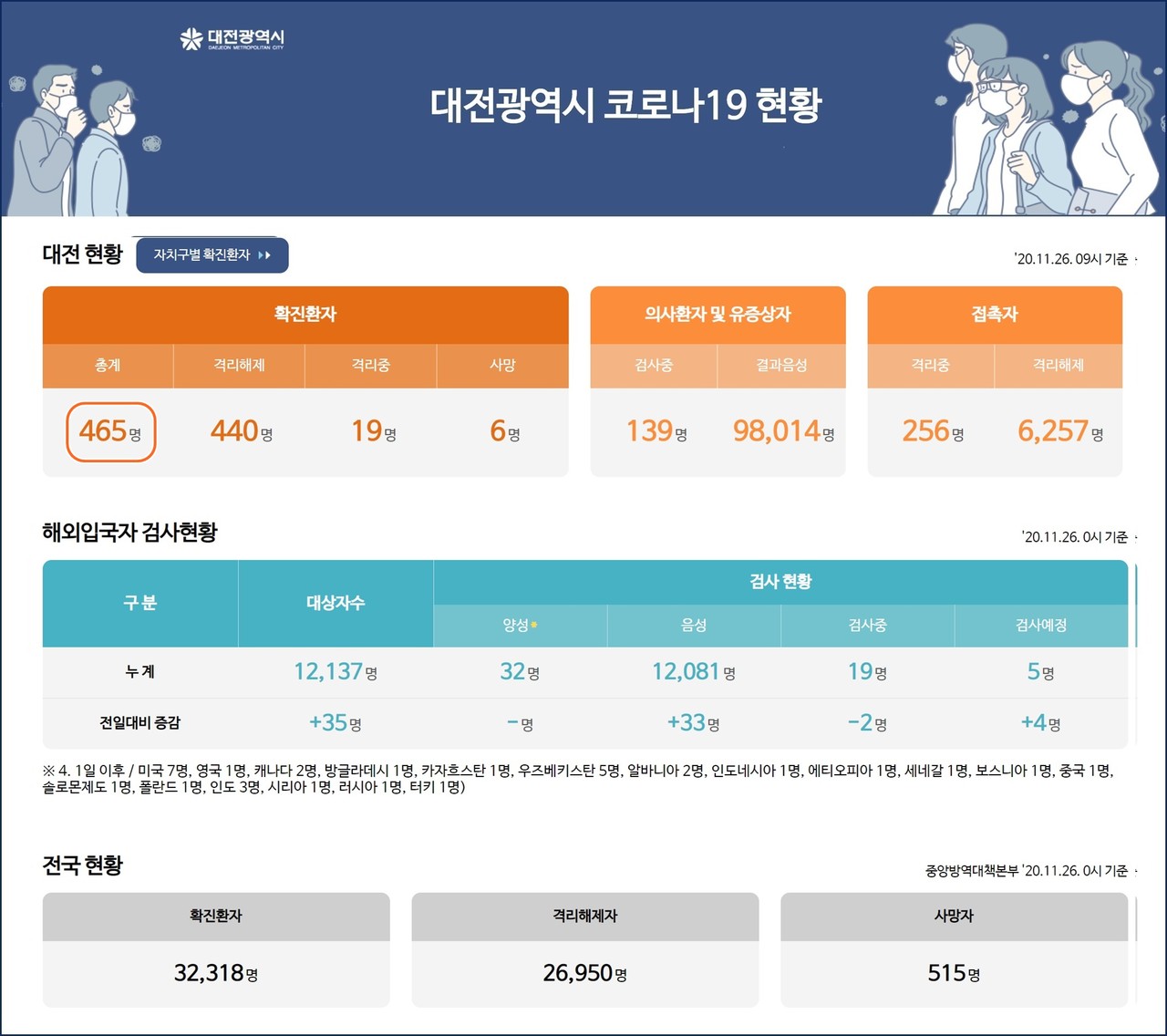 대전시 코로나19 현황, 대전 총 확진자 465명, 사망자 6명.(26일 오전 9시 기준)./ⓒ대전시