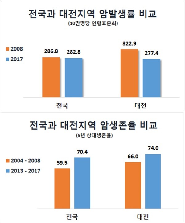 대전시는 최근 대전지역의 암 발생률 및 생존율을 분석한 결과 10년 전에 비해 암 발생률은 감소하고, 암 생존율은 높아졌다. 사진은 대전지역 암 발생률 및 생존율 분석 결과/ⓒ대전시