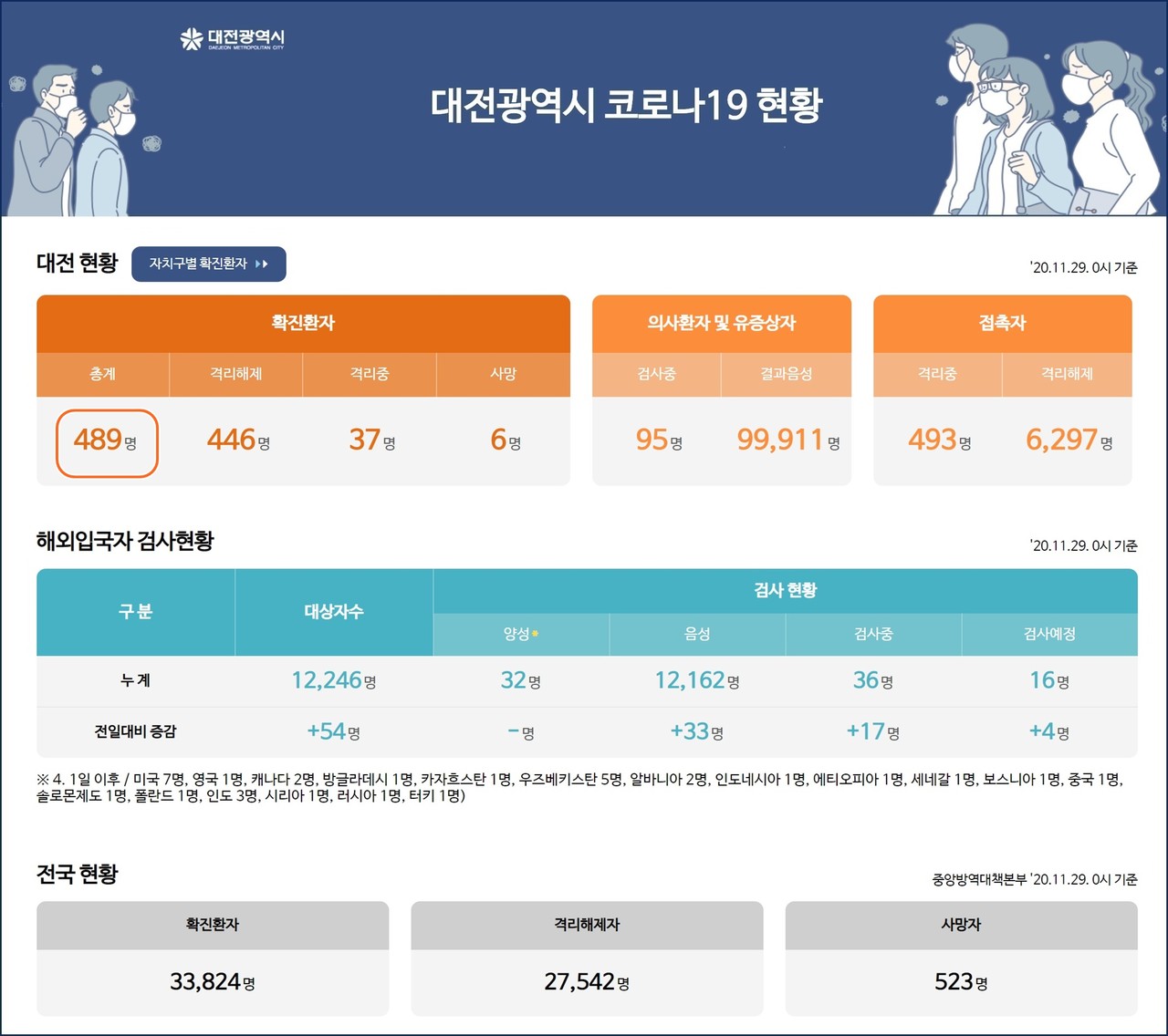 대전시 코로나19 현황, 29일 오전 1명 확진자 발생...대전 총 확진자 489명, 사망자 6명.(29일 오전 9시 기준)./ⓒ대전시