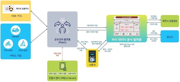 마이데이터 플랫폼/ⓒ부천시