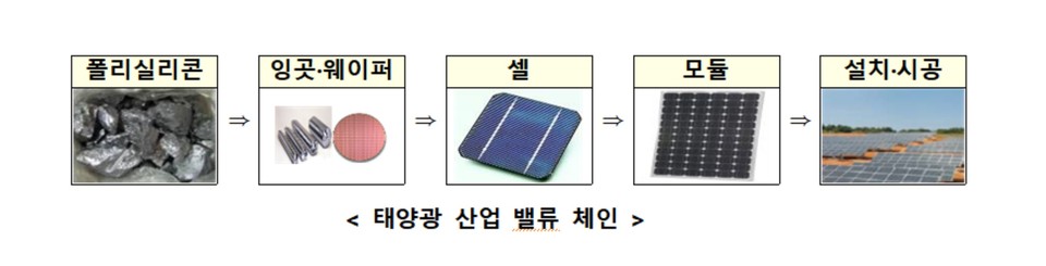 태양광 산업 밸류 체인./ⓒ대전시