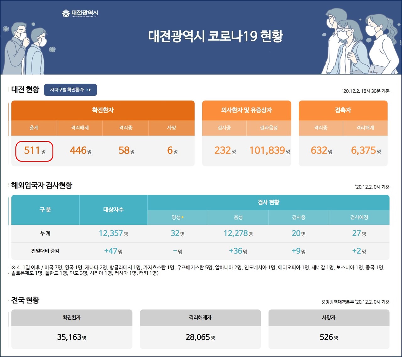 대전시 코로나19 현황, 2일 오후 2명 추가 확진자 발생...대전 총 확진자 511명, 사망자 6명.(2일 오후 6시 30분기준)./ⓒ대전시