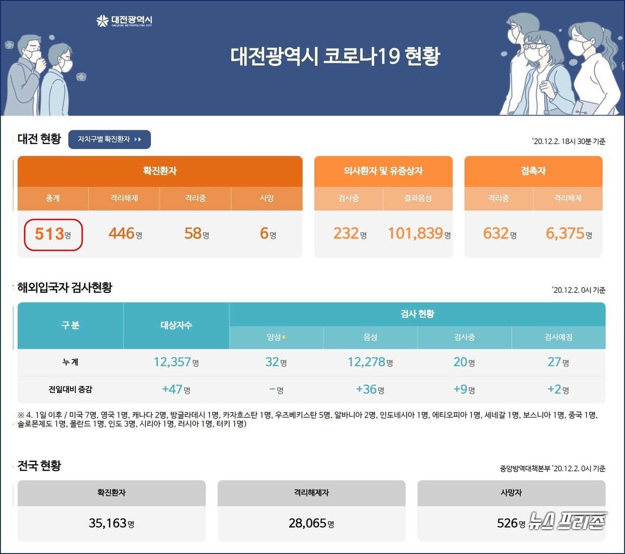 대전시 코로나19 현황, 2일 오후 또 2명 추가 확진자 발생...대전 총 확진자 513명, 사망자 6명.(2일 오후 10시 기준)./ⓒ대전시