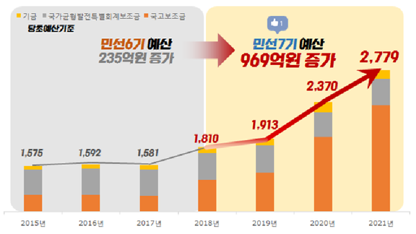 거제시, 역대 최대 규모의 국비를 확보했다./ⓒ거제시