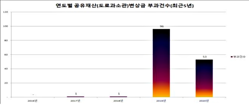 연도별 도로과 소관 공유재산 변상금 부과건수./ⓒ아산시