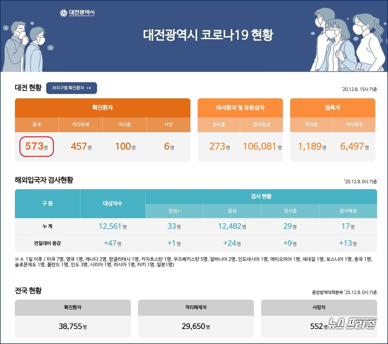 대전시 코로나19 현황, 8일 오후 10명 발생...대전 총 확진자 573명, 사망자 6명.(8일 오후 10시 기준)./ⓒ대전시