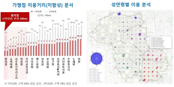 오산시가 빅데이터 분석기법을 활용해 오산시민들의 지역화폐 ‘오색전’의 사용처를 중심으로 소상공인 가맹점 상권지도를 작성했다./ⓒ오산시