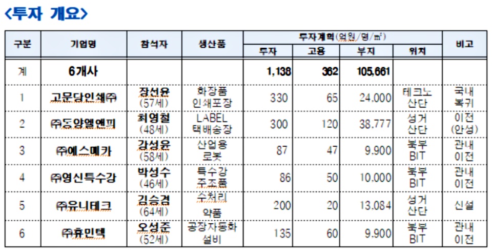 6개 기업 합동 투자협약(MOU) 개요 캡처./ⓒ김형태 기자