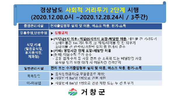 거창군은 경상남도 사회적 거리두기 2단계 격상에 따라 유흥·단란주점, 식당·카페·제과점, 목욕장업, 이·미용업소 1,500여 개 다중이용시설에 대해 행정명령 이행 특별점검을 실시한다./ⓒ거창군