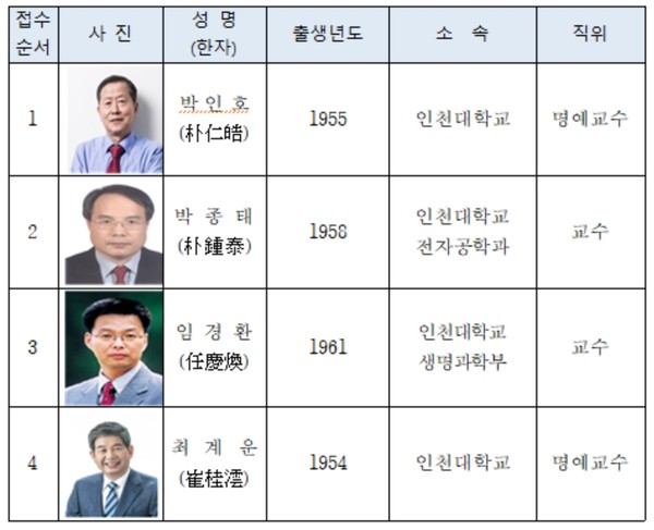 인천대학교 총장 후보자 4명