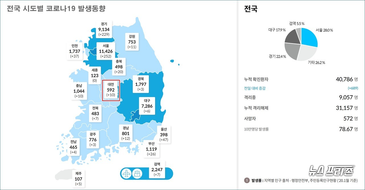 대전시 코로나19 현황, 11일 오전 4명 발생...대전 총 확진자 592명, 사망자 6명.(11일 오전 9시 기준)./ⓒ질병관리청