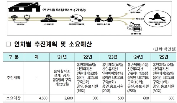 창작기획에서부터 음반제작 및 유통 그리고 공연에 이르는 인천음악창작의 메카로 조성