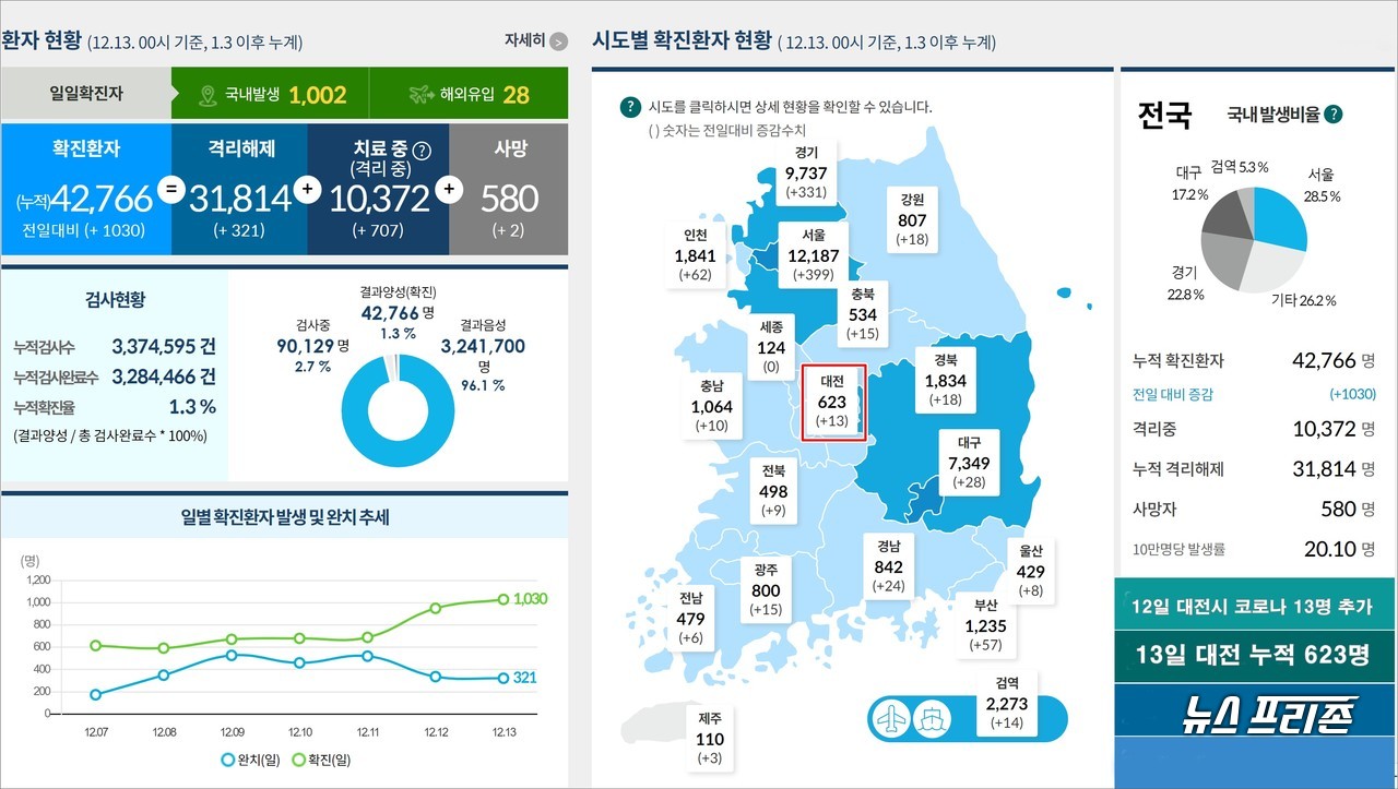 대전시 코로나19 현황, 13일 대전 총 누적 확진자 623명, 사망자 6명. 사진은 전국 시도별 확진환자 현황(12월 13일 0시 기준, 1.3이후 누계)./ⓒ질병관리청