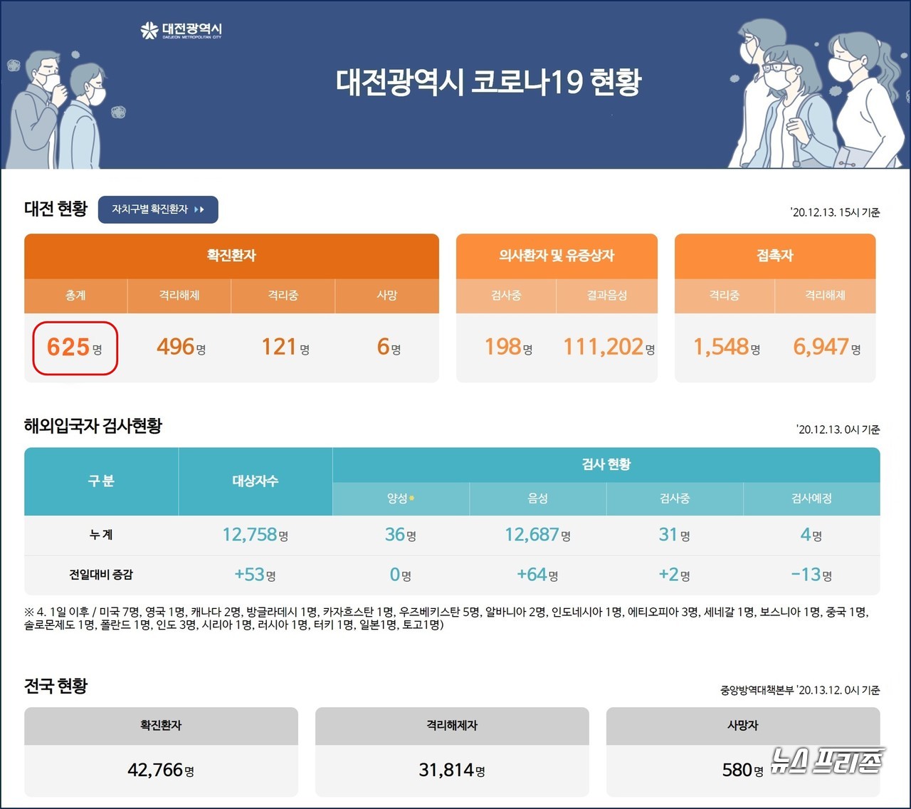 대전시 코로나19, 12월 13일 확진자 현황, 대전 총 확진자 625명, 사망자 6명.(13일 오후 10시 기준)./ⓒ대전시