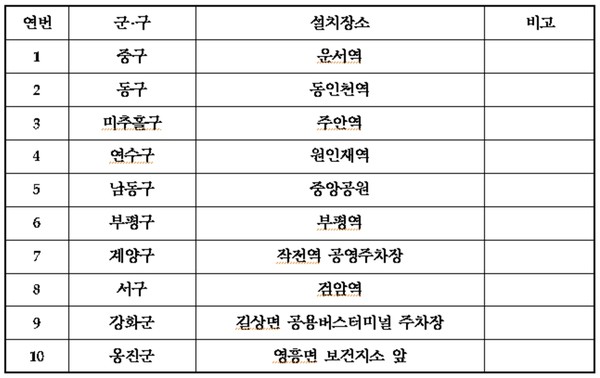 인천시 군·구별 임시 선별진료소 설치장소