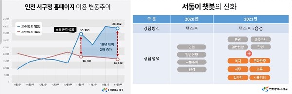 1서구 ‘소통1번가’, 소통의 문 활짝 열며 구민 삶에 안착