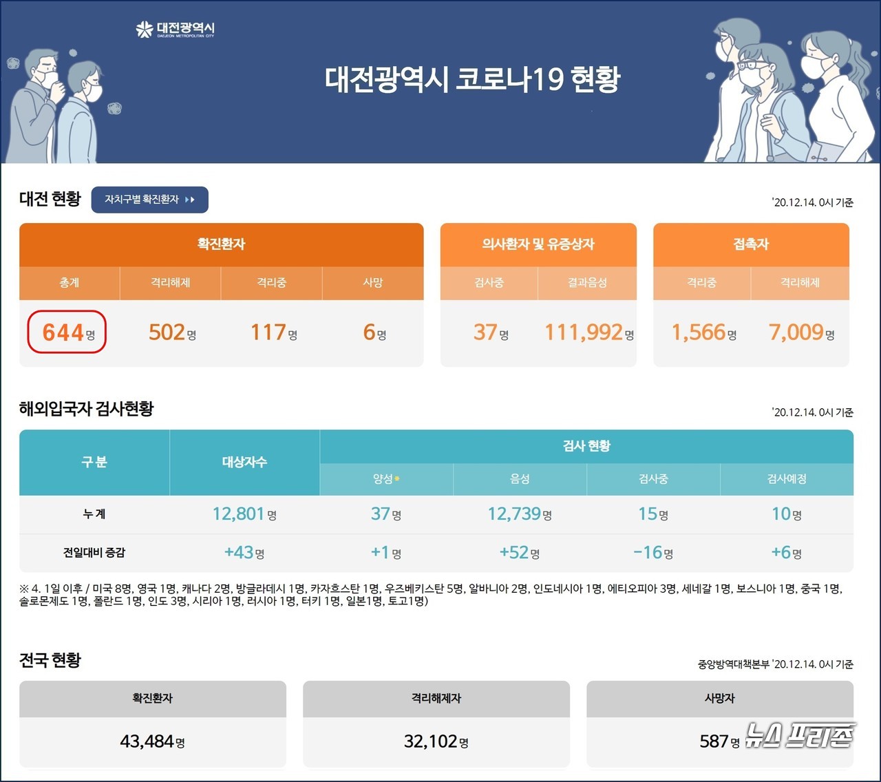 대전시 코로나19, 12월 14일 신규 확진자 19명 증가 집단감염 사태 발생, 대전 총 확진자 644명, 사망자 6명.(14일 오후 6시 기준)./ⓒ대전시