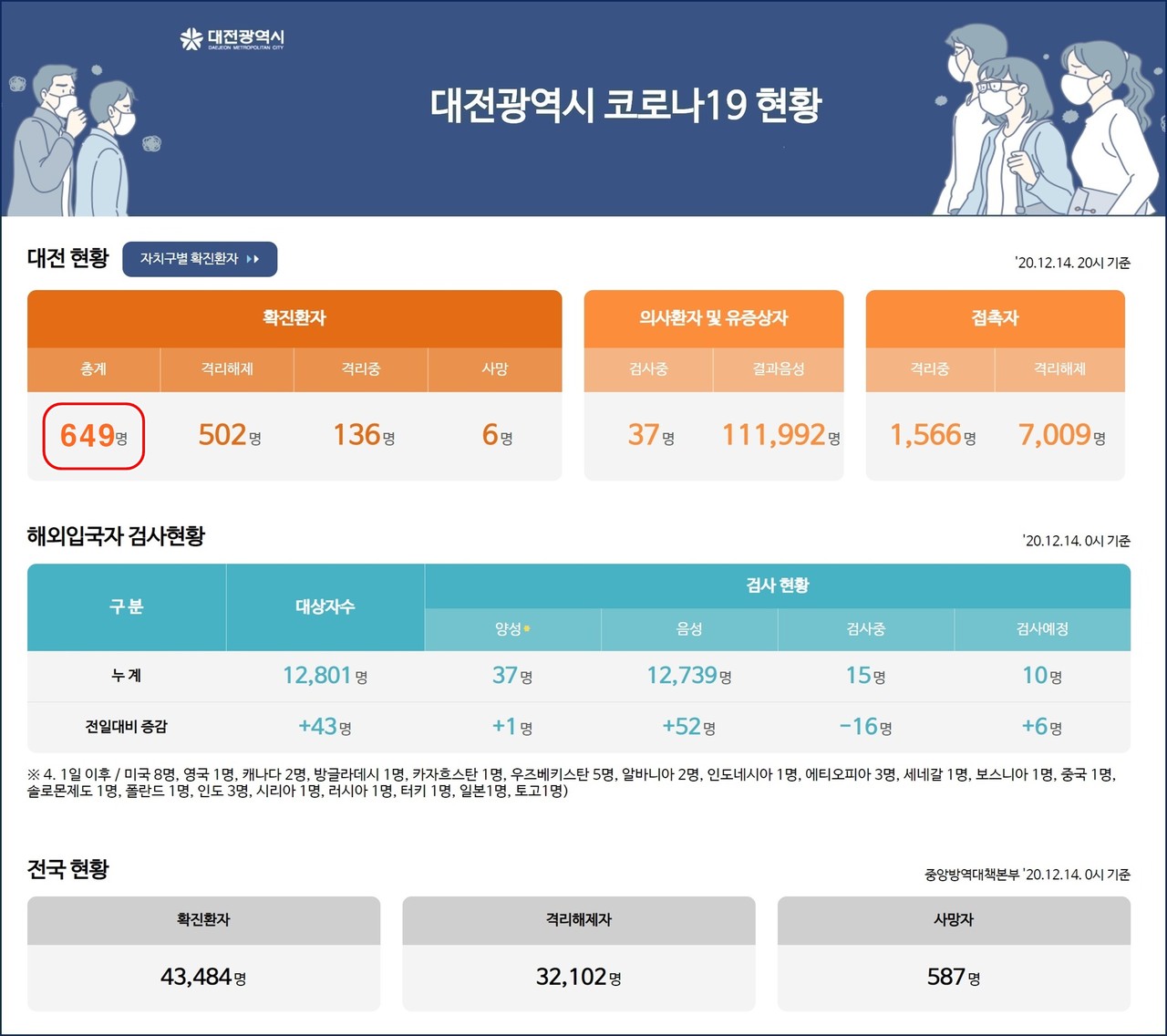 대전시 코로나19, 12월 14일 신규 확진자 24명 발생, 대전 누적 확진자 649명, 사망자 6명.(14일 오후10시 기준)./ⓒ대전시