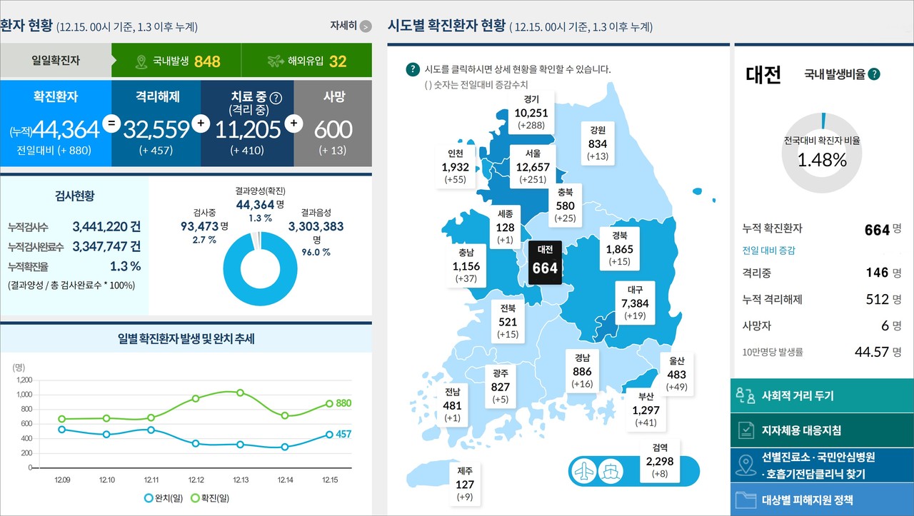 대전시 코로나19, 12월 15일 오후 신규 확진자 6명 발생, 대전 누적 확진자 664명, 사망자 6명.(15일 오후 10시 기준)./ⓒ질병관리청