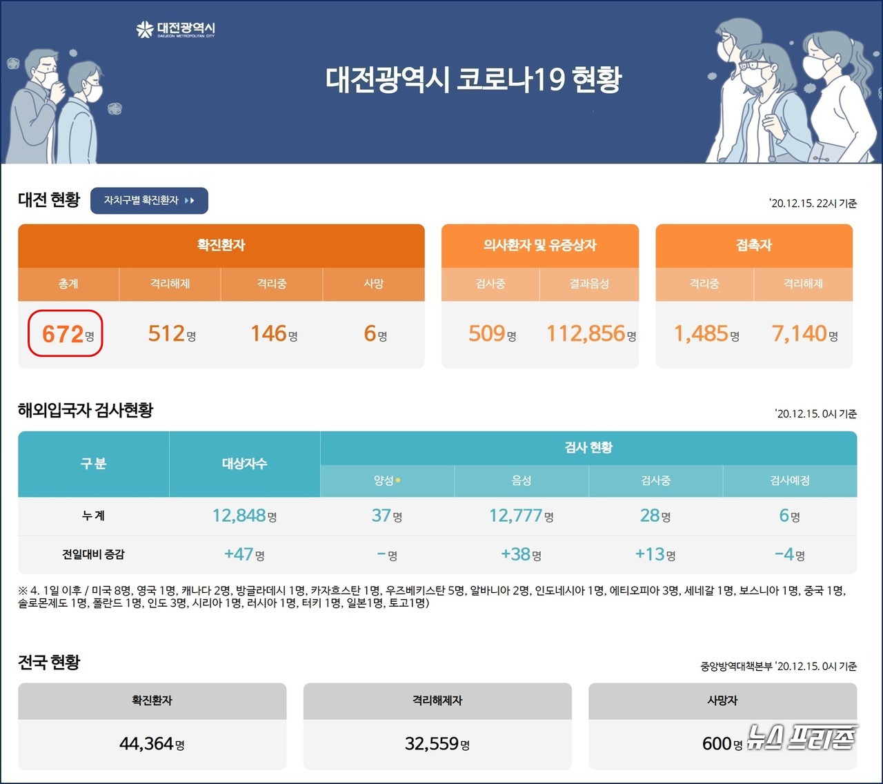 대전시 코로나19, 12월 16일 오전 신규 확진자 8명 발생, 대전 누적 확진자 672명, 사망자 6명.(16일 오전 9시 기준)./ⓒ대전시