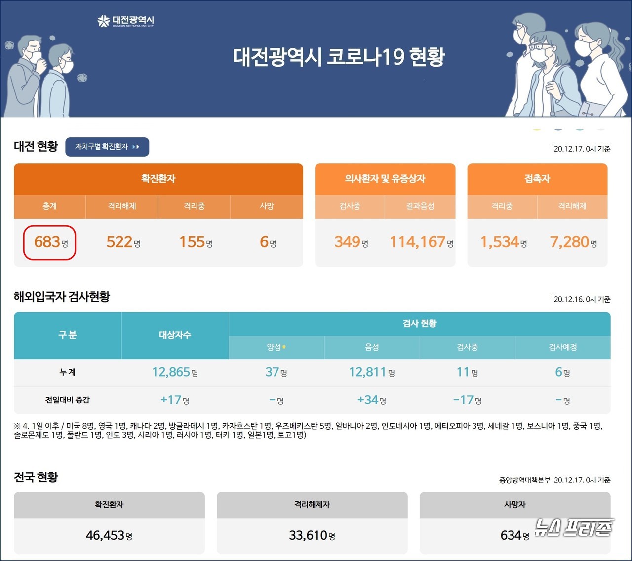 대전시 코로나19, 12월 17일 오전 신규 확진자 4명 발생, 대전 누적 확진자 683명, 사망자 6명.(17일 오전 9시 기준)./ⓒ대전시