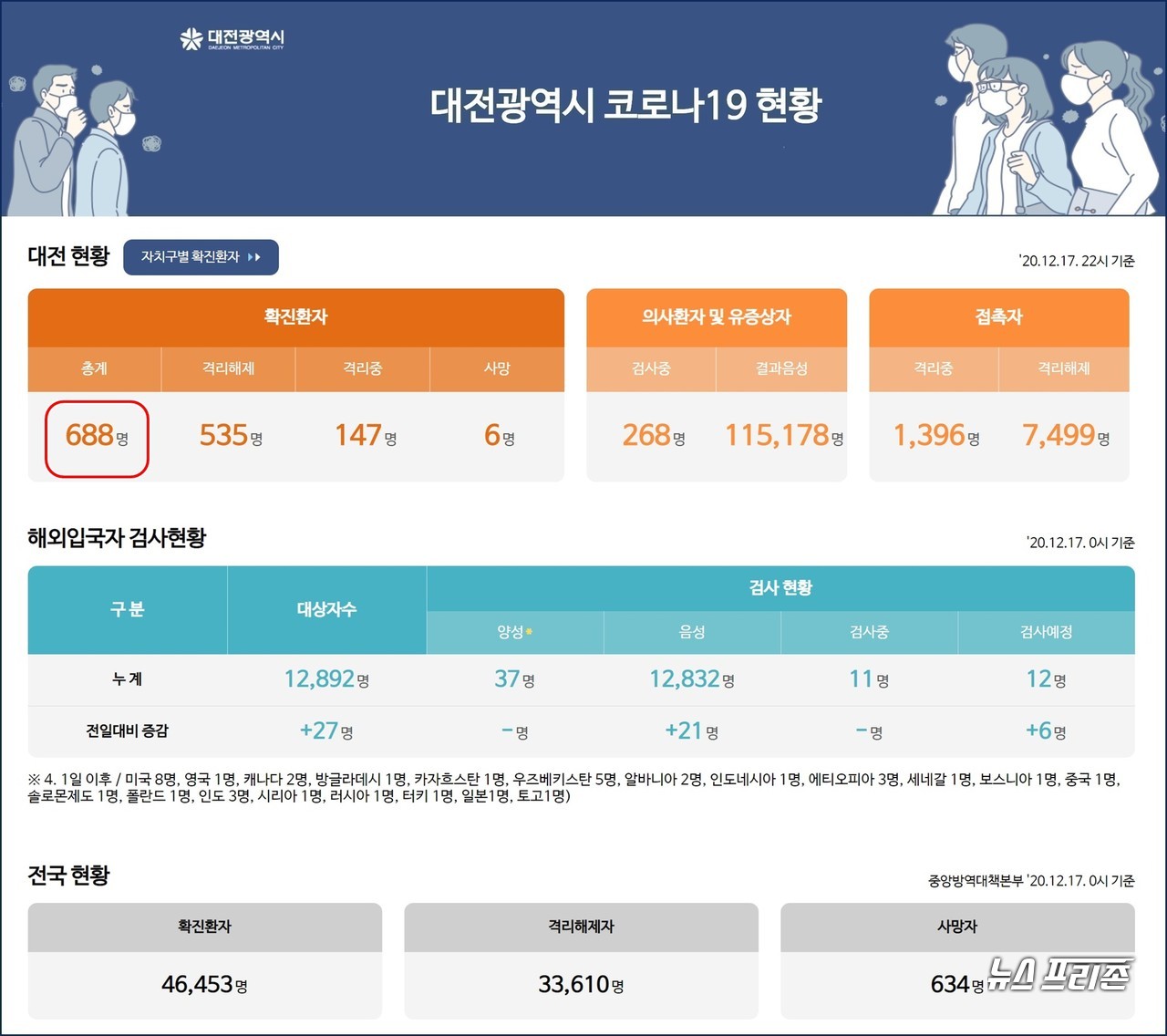 대전시 코로나19, 12월 17일 오후 신규 확진자 5명 발생, 대전 누적 확진자 688명, 사망자 6명.(17일 오후 10시 기준)./ⓒ대전시