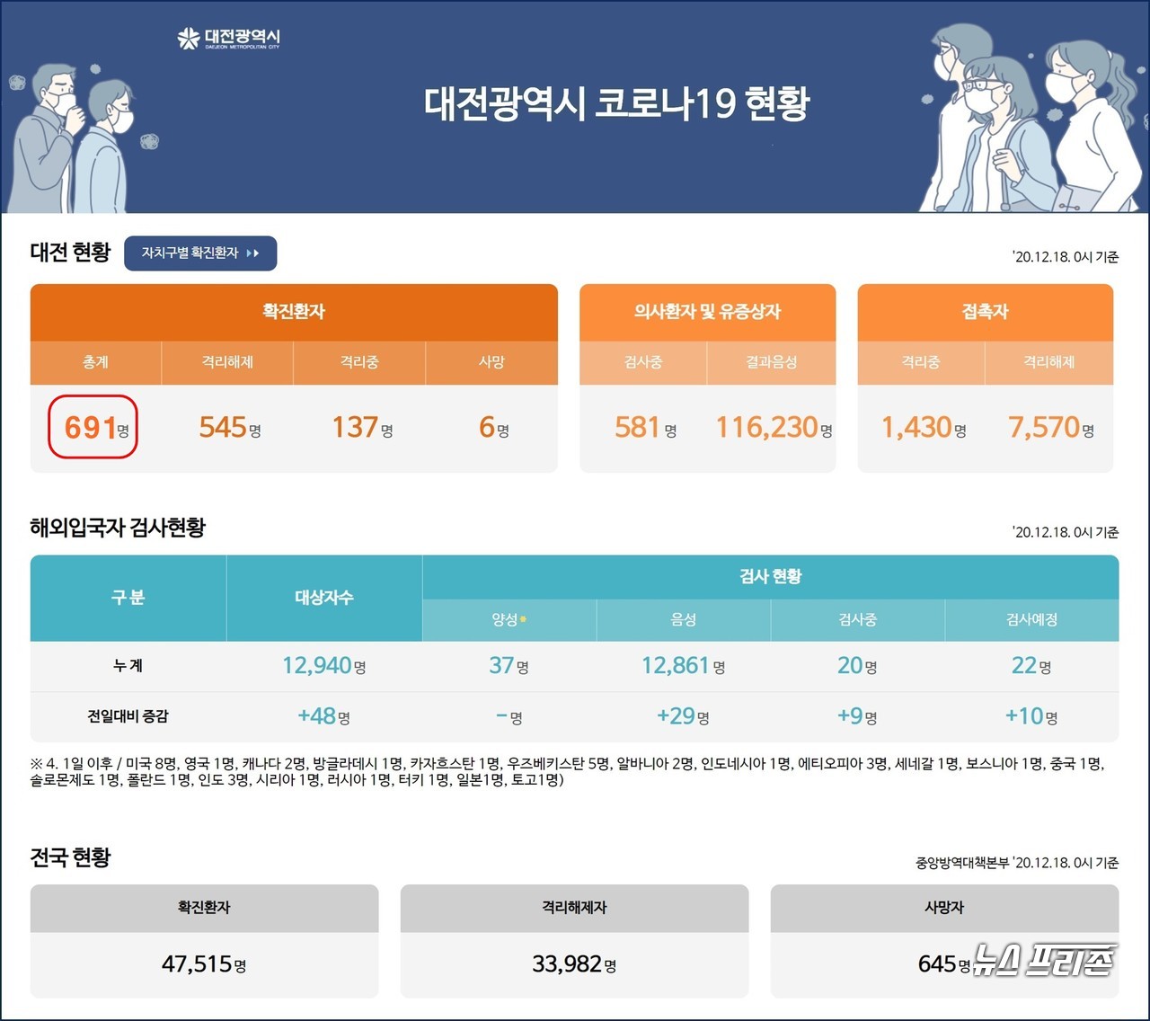 대전시 코로나19, 12월 18일 오후 신규 확진자 3명 발생, 대전 누적 확진자 691명, 사망자 6명.(18일 오후 6시 기준)./ⓒ대전시