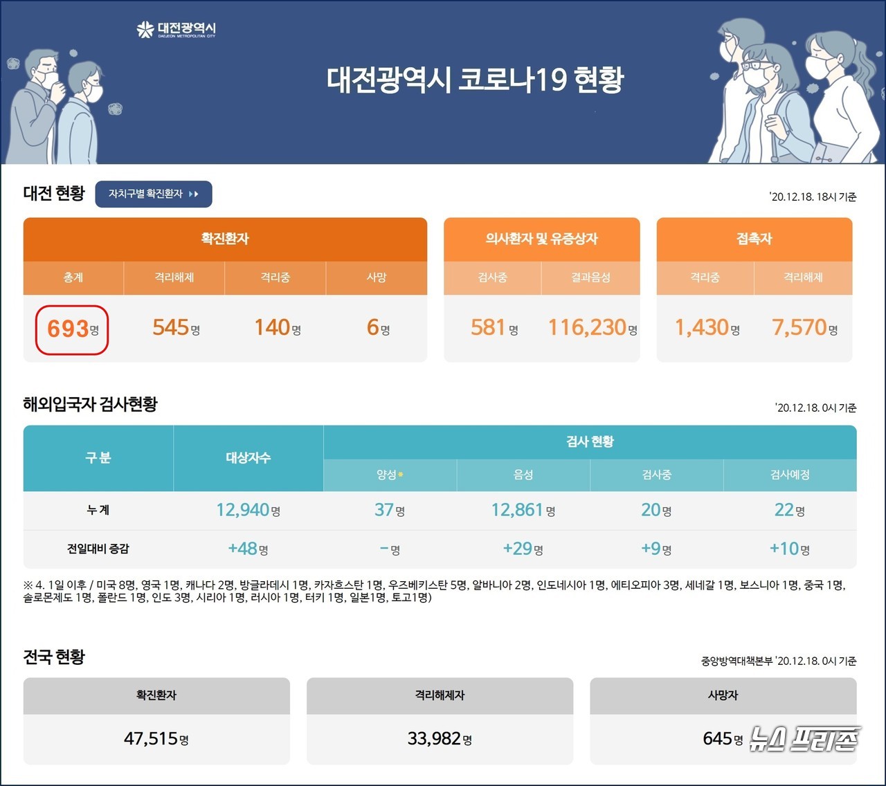 대전시 코로나19, 12월 18일 오후 신규 확진자 2명 추가 발생, 대전 누적 확진자 693명, 사망자 6명.(18일 오후 10시 기준)./ⓒ대전시