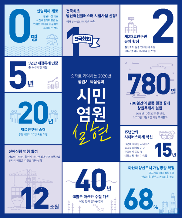 창원시는 2020년 창원시 핵심 성과를 ‘시민 염원 실현',‘창원다움 혁신’ 이란 두가지 주제로 나눠 숫자로 살펴본다. /ⓒ창원시