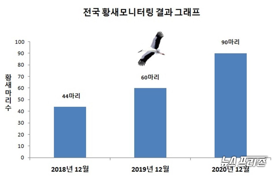 전국황새모니터링 결과 그래프./ⓒ예산군청