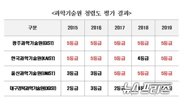 국회 과학기술정보방송통신위원회 정필모 국회의원(더불어민주당)은 2020년 국정감사 시정 및 처리 요구사항에 따라 과학기술정보통신부로부터 ‘4대 과학기술원 청렴도 개선방안’을 제출받았다고 밝혔다./ⓒ정필모 의원실