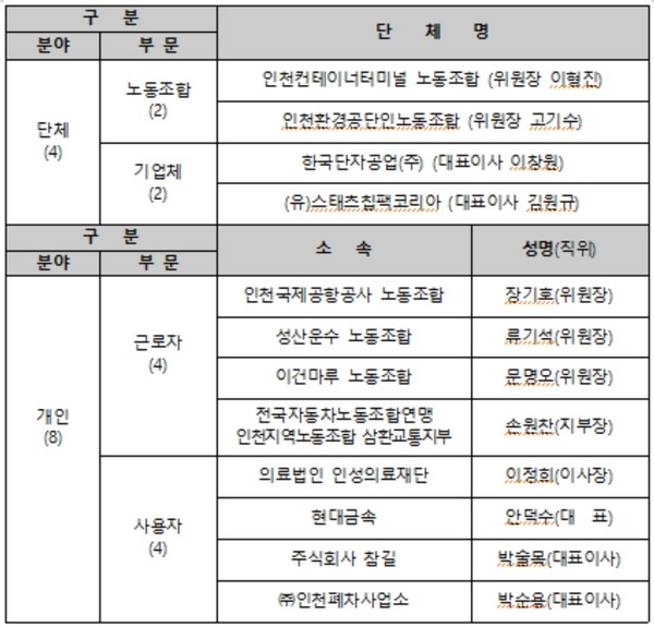 제30회 인천광역시산업평화대상 수상자 현황 