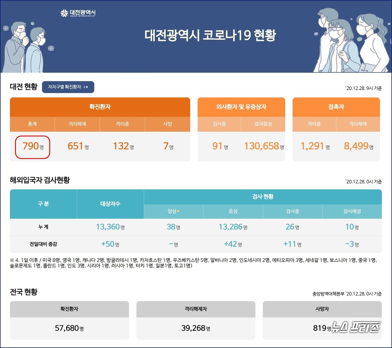 대전시 코로나19, 12월 28일 오전 9시 신규 확진자 1명 발생, 대전 누적 확진자 790명, 사망자 7명.(28일 오전 9시 기준)./ⓒ대전시