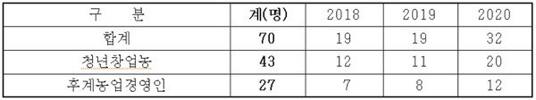 연도별 선정 현황