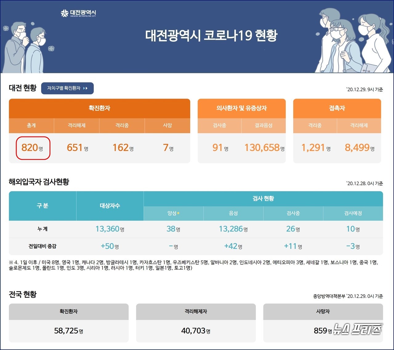 대전시 코로나19, 12월 29일 오전 확진자 12명 발생, 대전 누적 확진자 820명, 사망자 7명.(29일 오전 9시 기준)./ⓒ대전시