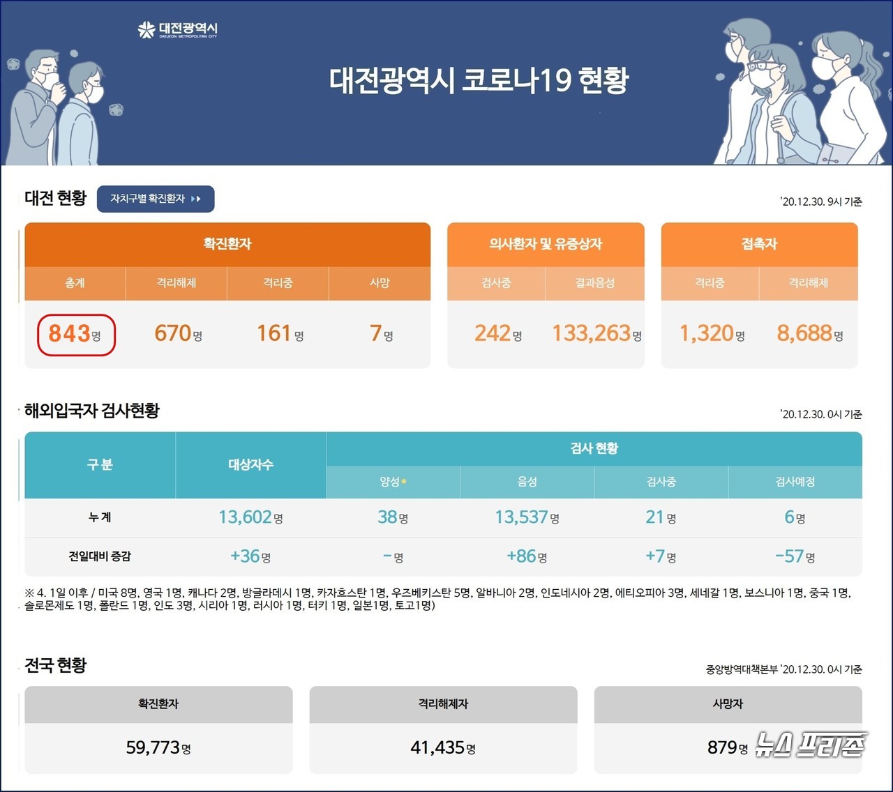 대전시 코로나19, 12월 30일 오후 10시 신규 확진자 5명 추가 발생, 대전 누적 확진자 843명, 사망자 6명.(30일 오후 10시 기준)./ⓒ대전시