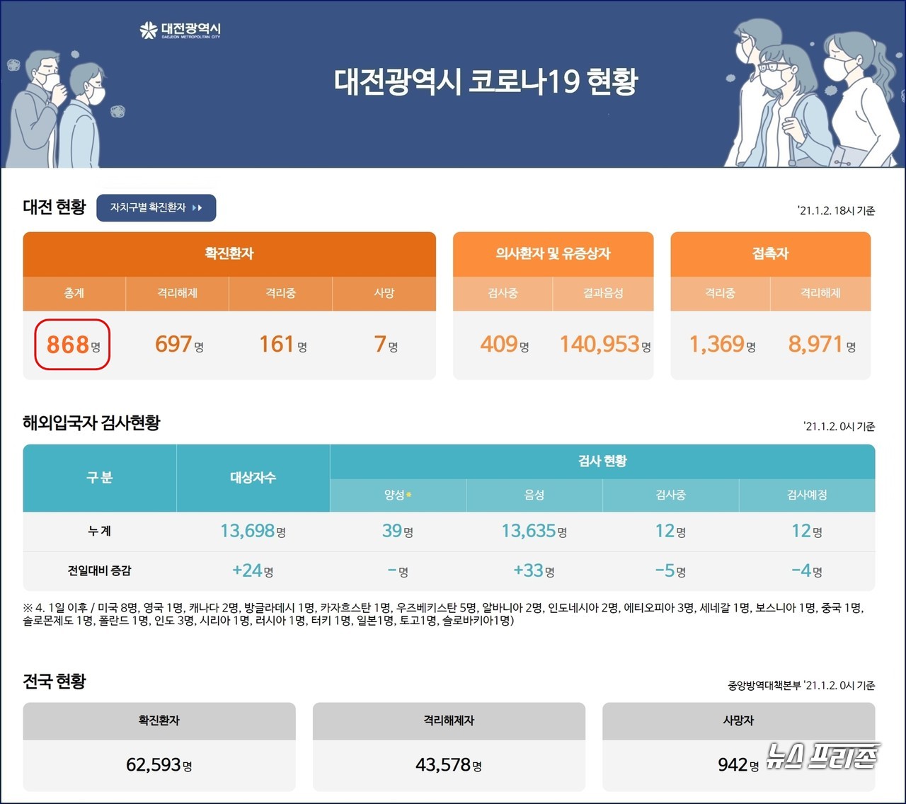 대전시 코로나19, 1월 2일 신규 확진자 9명 발생, 대전 누적 확진자 868명, 사망자 6명.(2일 오후 10시 기준)./ⓒ대전시