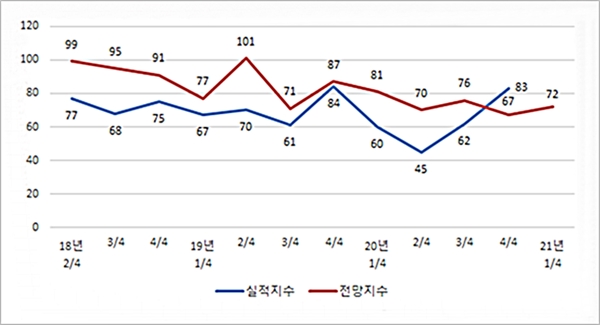 대전상공회의소(회장 정성욱)는 최근 지역 제조업체 300개사를 대상으로 ‘2021년 1/4분기 기업경기 전망조사’를 실시한 결과, 기업경기실사지수(BSI; Business Survey Index) 추이./ⓒ대전상공회의소