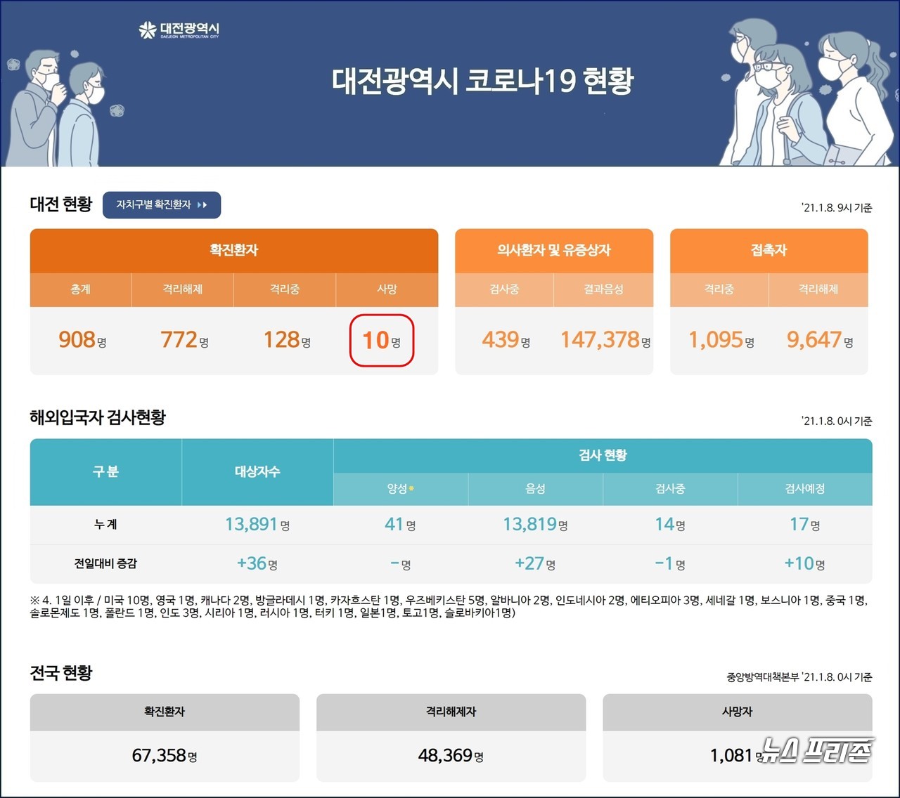 대전시 코로나19, 1월 8일 신규 확진자 1명 발생, 대전 누적 확진자 908명, 사망자 10명.(8일 오후 4시 기준)./ⓒ대전시