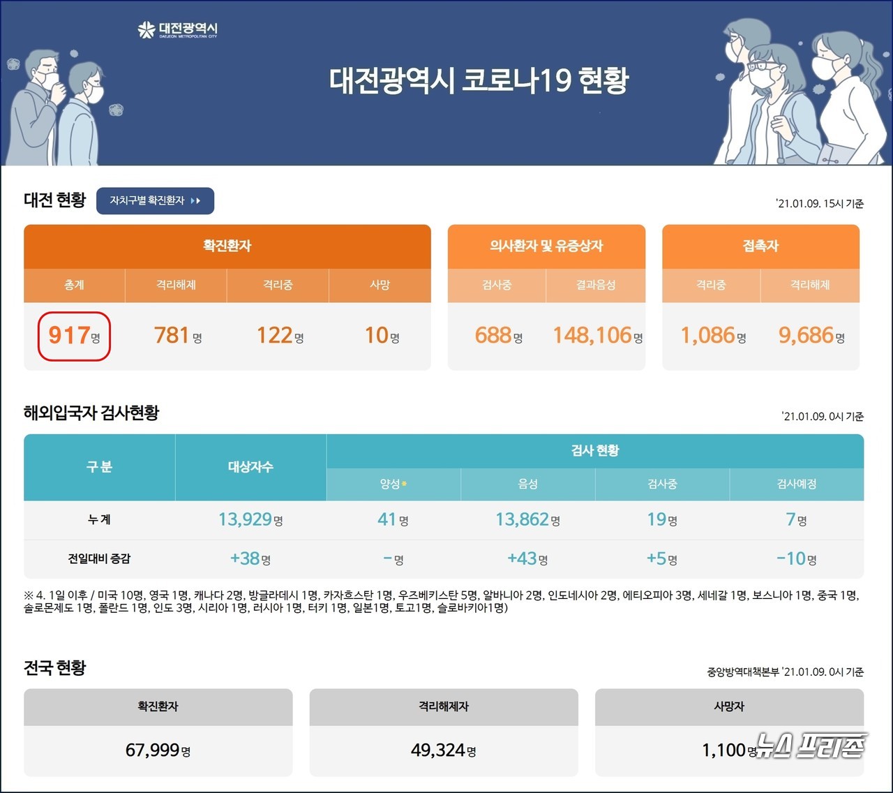 대전시 코로나19, 1월 9일 신규 확진자 4명 발생, 대전 누적 확진자 917명, 사망자 10명.(9일 오후 10시 기준)./ⓒ대전시