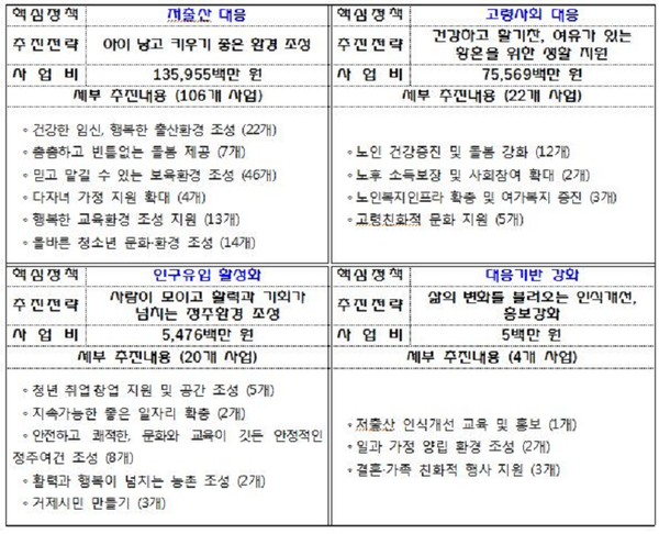 시가 추진할 152개 전략사업 현황 (19개 신규사업, 133개 계속사업)