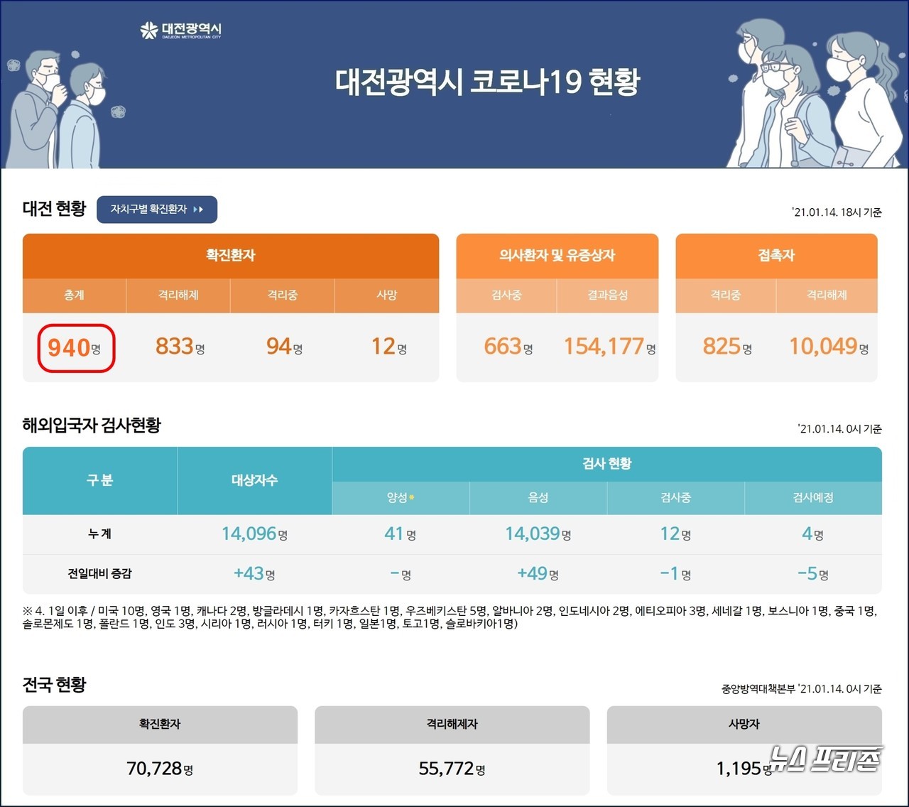 대전시 코로나19, 1월 15일 신규 확진자 오전 1명 발생, 대전 누적 확진자 940명, 사망자 11명.(15일 오전 9시 기준)./ⓒ대전시