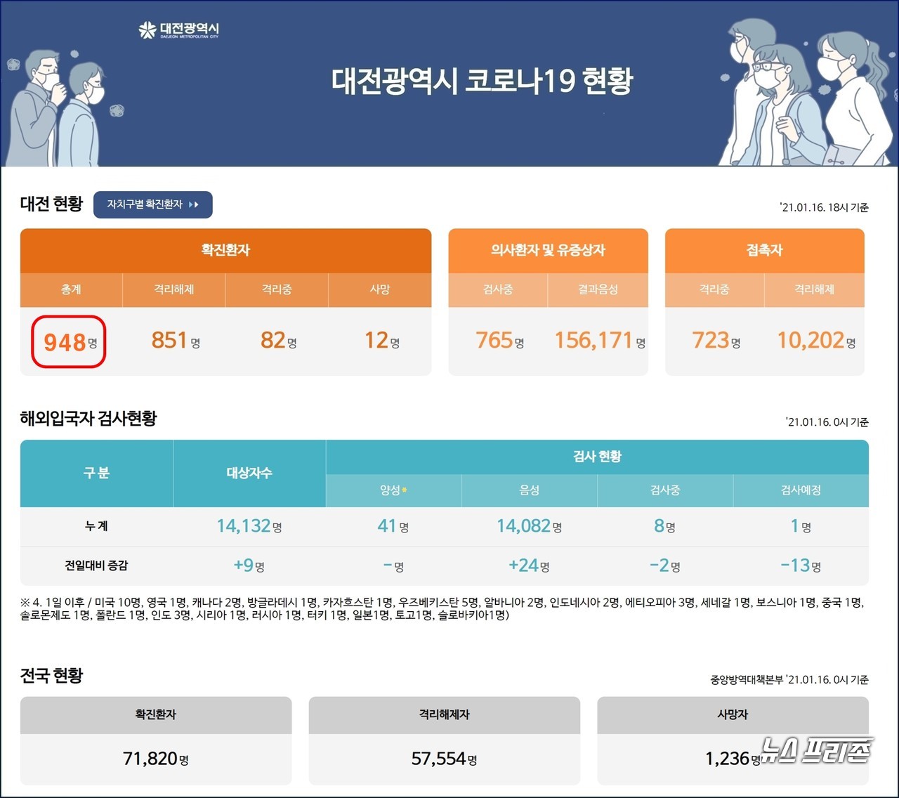 대전시 코로나19, 1월 16일 신규 확진자 4명 발생, 대전 누적 확진자 948명, 사망자 12명.(16일 오후 6시 기준)./ⓒ대전시