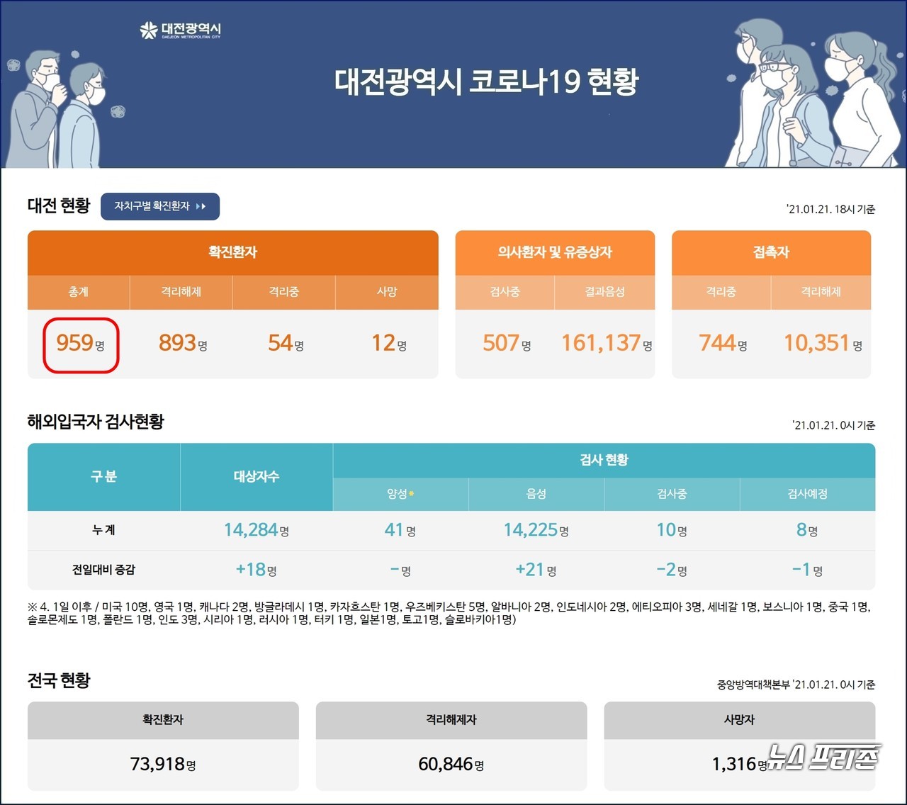 대전시 코로나19, 1월 21일 신규 확진자 1명 발생, 대전 누적 확진자 959명, 사망자 12명.(21일 오후 6시 기준)./ⓒ대전시